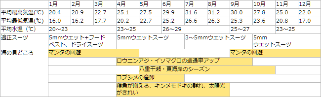 ダイビングカレンダー